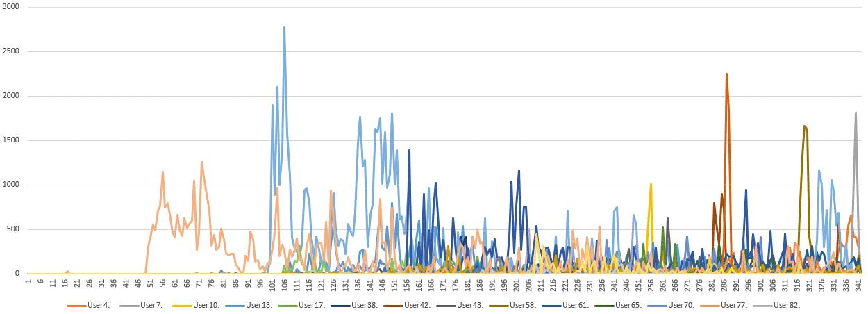 Facebook datamining